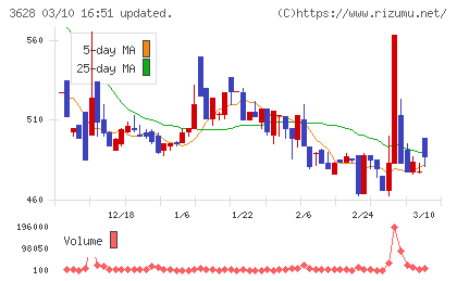 データホライゾンチャート