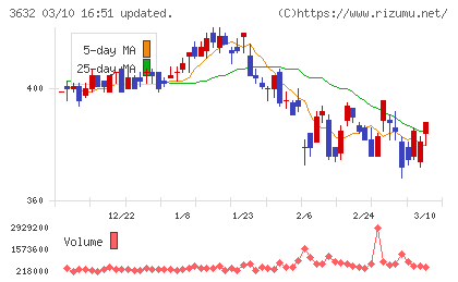 グリーホールディングスチャート