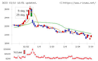 ＧＭＯペパボチャート