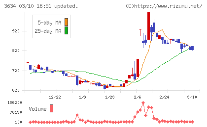ソケッツチャート