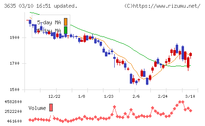 コーエーテクモホールディングスチャート