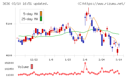 三菱総合研究所チャート