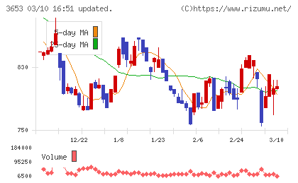 モルフォチャート