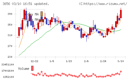 ＫＬａｂチャート