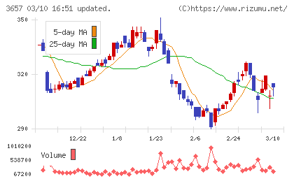 ポールトゥウィンホールディングスチャート