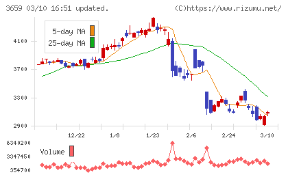ネクソンチャート