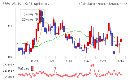 アイスタイルチャート