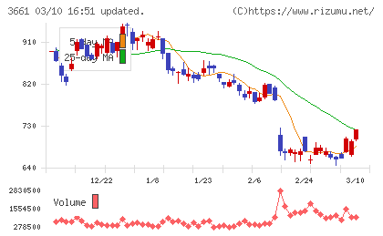 エムアップホールディングスチャート