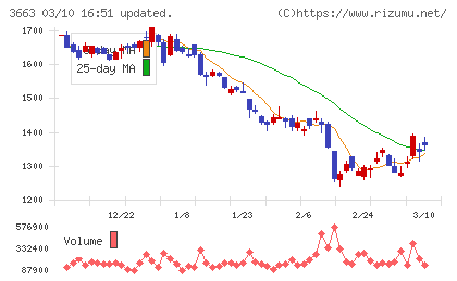 セルシスチャート