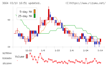 モブキャストホールディングスチャート
