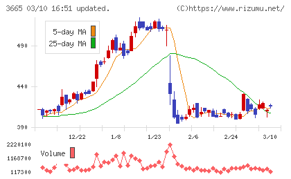 エニグモチャート