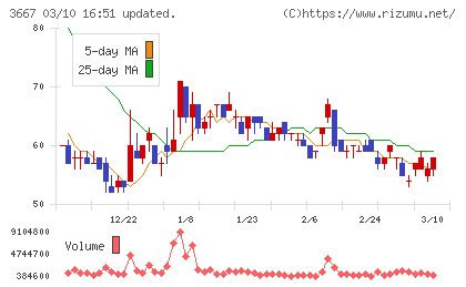 ｅｎｉｓｈチャート