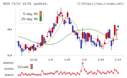コロプラチャート