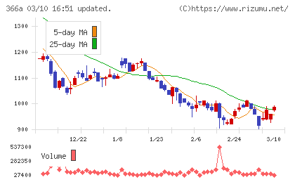 ウェルネス・コミュニケーションズチャート