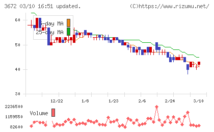 オルトプラスチャート