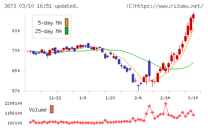 ブロードリーフチャート