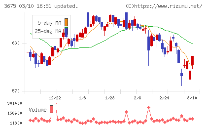 クロス・マーケティンググループチャート