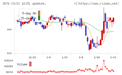 デジタルハーツホールディングスチャート
