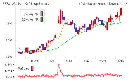 プリモグローバルホールディングスチャート