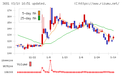 ブイキューブチャート