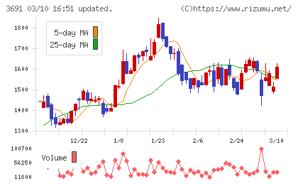 デジタルプラスチャート