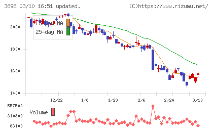セレスチャート