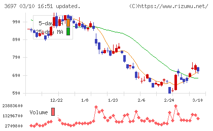 ＳＨＩＦＴチャート