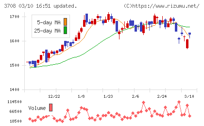 特種東海製紙チャート