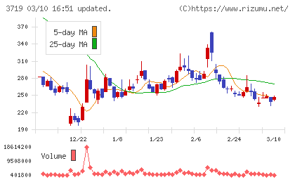 ＡＩストームチャート