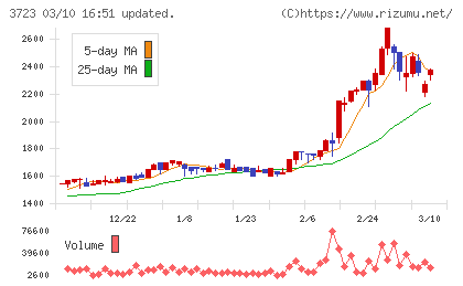 日本ファルコムチャート