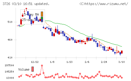 フォーシーズＨＤチャート