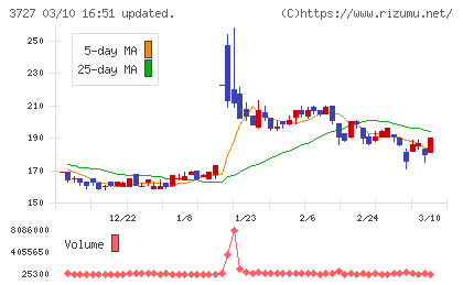アプリックスチャート