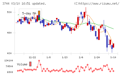 サイオスチャート