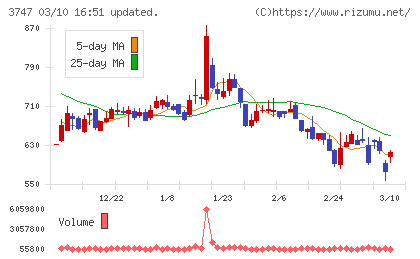 インタートレードチャート