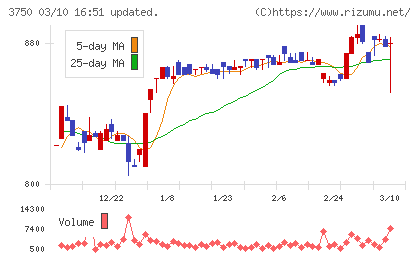 ＡＤＲ１２０Ｓチャート