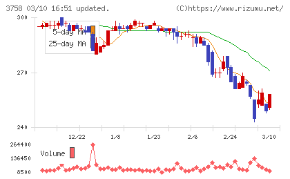 アエリアチャート