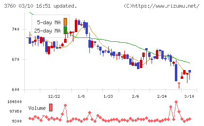 ケイブチャート