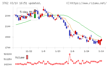 テクマトリックスチャート
