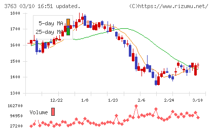 プロシップチャート