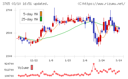 ガンホー・オンライン・エンターテイメントチャート