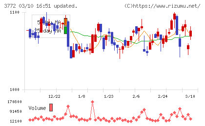 ウェルス・マネジメントチャート