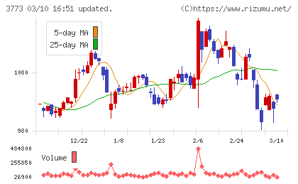 アドバンスト・メディアチャート