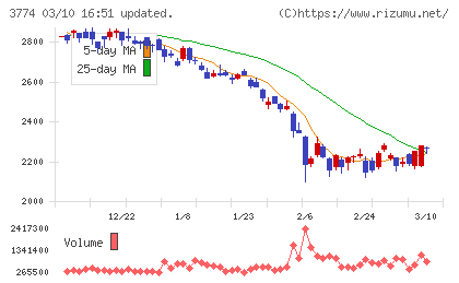 インターネットイニシアティブチャート