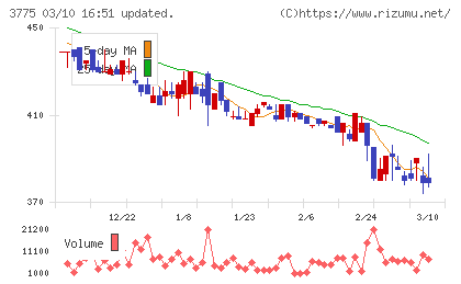 ガイアックスチャート