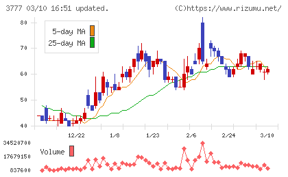 環境フレンドリーホールディングスチャート