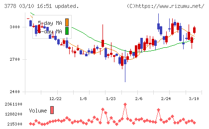 さくらインターネットチャート