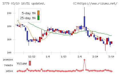 ジェイ・エスコム　ホールディングスチャート