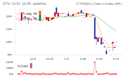 エージェントＩＧホールディングスチャート