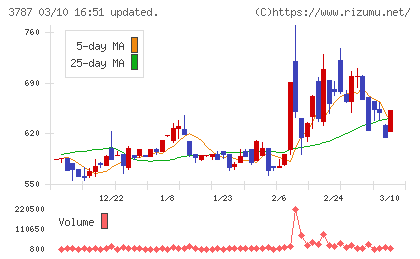 テクノマセマティカルチャート