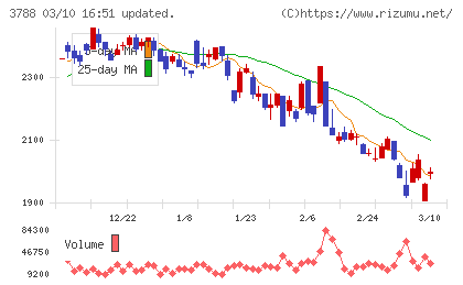 ＧＭＯグローバルサイン・ホールディングスチャート